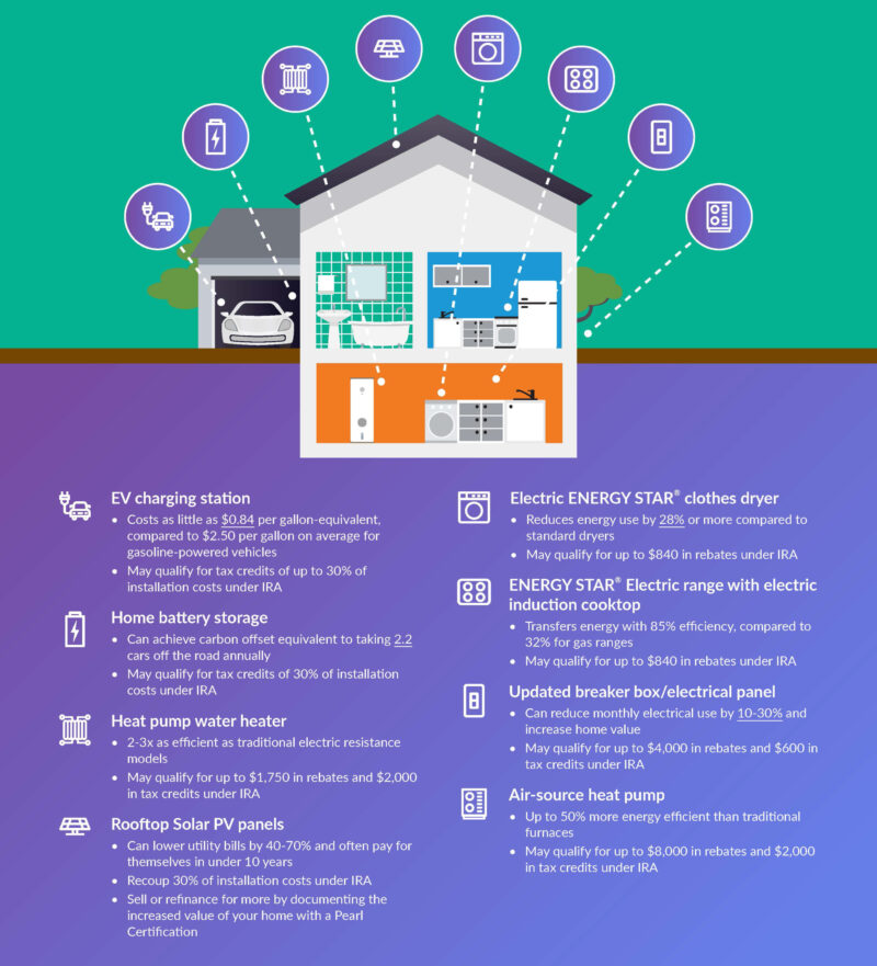 How to Create an AllElectric Home Pearl Certification